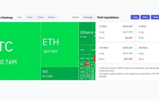 Bitcoin suddenly drops below $87,500, triggering over $250 million liquidation