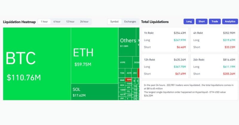 Bitcoin suddenly drops below $87,500, triggering over $250 million liquidation