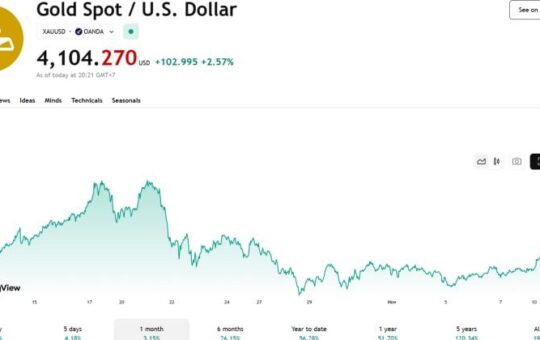 Gold surpasses $4,100/oz for first time since October 27