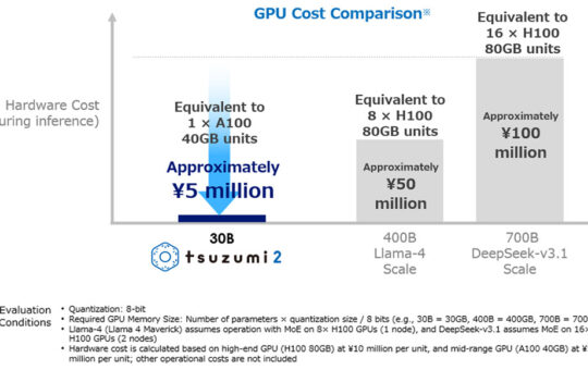 Lightweight LLM powers Japanese enterprise AI deployments