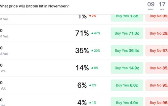 Polymarket sees 71% odds of Bitcoin falling to $80K by November
