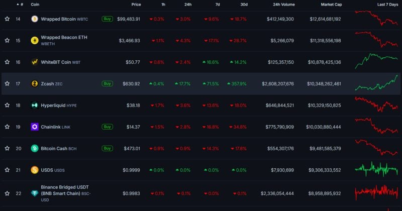 Zcash surpasses Hyperliquid in market capitalization