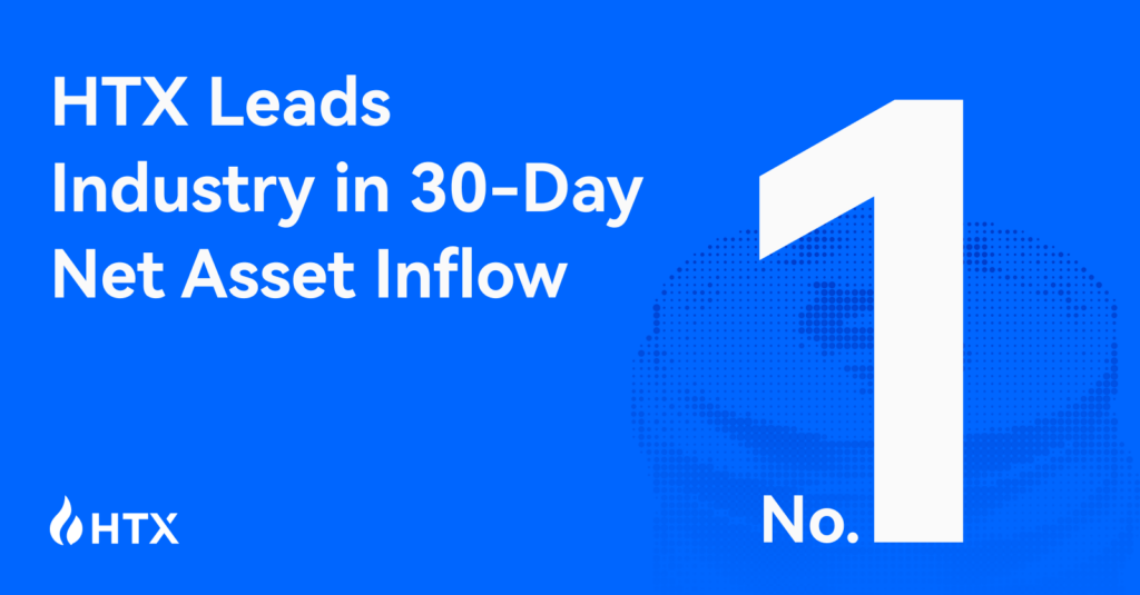 HTX takes the crown for the most net inflows of $583.7M over the past 30 days