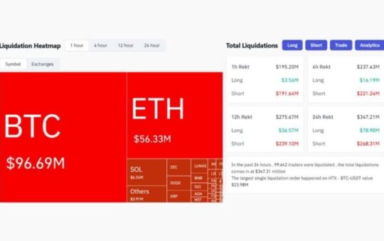Over $190M in crypto shorts liquidated in last hour amid Bitcoin rally