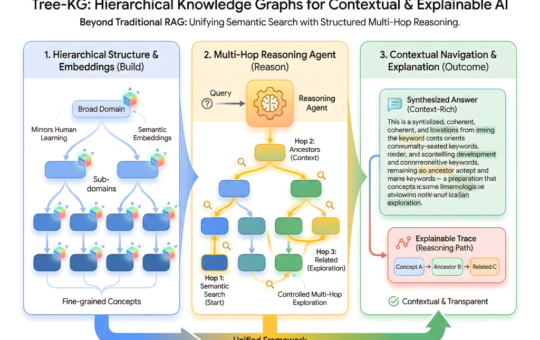 How Tree-KG Enables Hierarchical Knowledge Graphs for Contextual Navigation and Explainable Multi-Hop Reasoning Beyond Traditional RAG