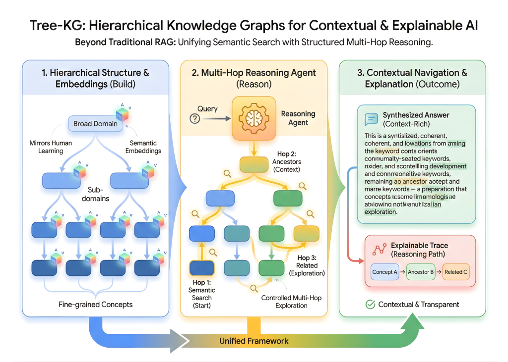 How Tree-KG Enables Hierarchical Knowledge Graphs for Contextual Navigation and Explainable Multi-Hop Reasoning Beyond Traditional RAG