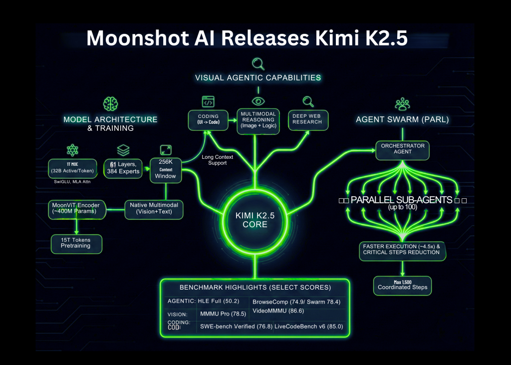 Moonshot AI Releases Kimi K2.5: An Open Source Visual Agentic Intelligence Model with Native Swarm Execution
