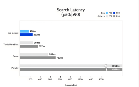 Exa AI Introduces Exa Instant: A Sub-200ms Neural Search Engine Designed to Eliminate Bottlenecks for Real-Time Agentic Workflows