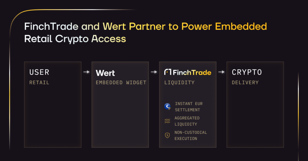 FinchTrade and Wert partner to power retail crypto access