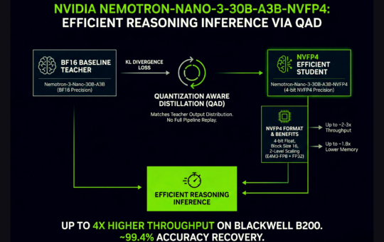 NVIDIA AI Brings Nemotron-3-Nano-30B to NVFP4 with Quantization Aware Distillation (QAD) for Efficient Reasoning Inference