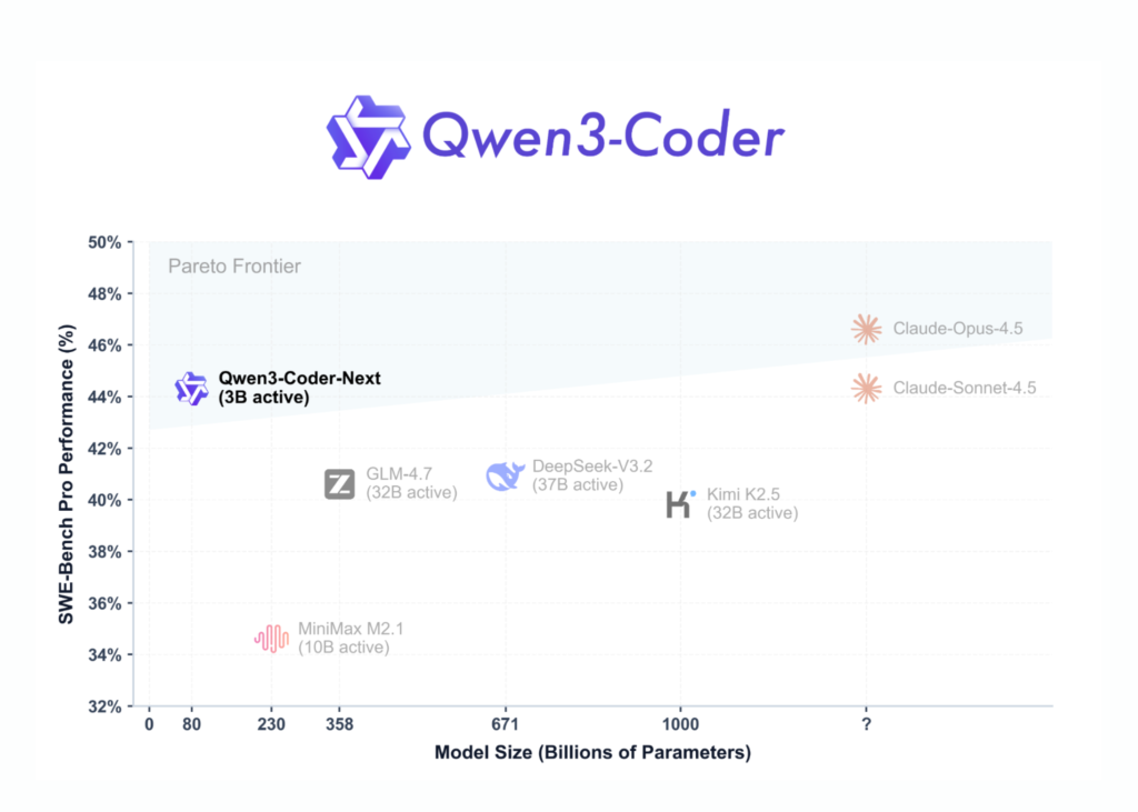 Qwen Team Releases Qwen3-Coder-Next: An Open-Weight Language Model Designed Specifically for Coding Agents and Local Development