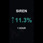 SIREN is up 11.3% in 1 hour!⚡March 21, 2026 | #crypto #altcoins #shorts