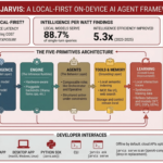 Stanford Researchers Release OpenJarvis: A Local-First Framework for Building On-Device Personal AI Agents with Tools, Memory, and Learning