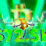 Bitcoin Catches A Break With US Stocks As BTC Climbs To $72,500