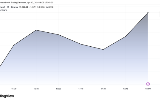 Bitcoin Surges Past $72,000 as U.S. Inflation Misses Wall Street Forecasts