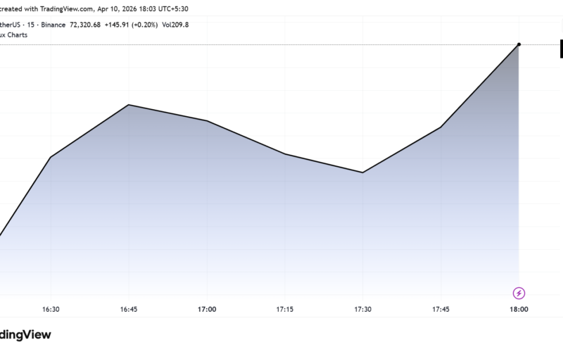 Bitcoin Surges Past $72,000 as U.S. Inflation Misses Wall Street Forecasts