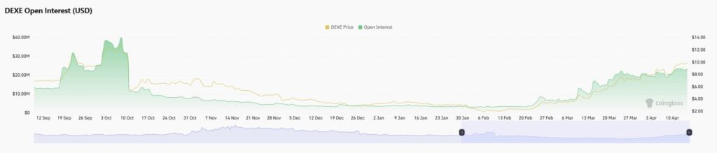 DeXe Joins the Altcoin Rally, Price Hits Nearly 1-Year High