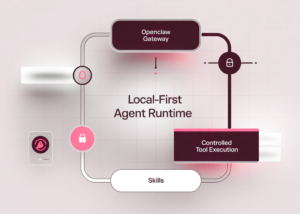 How to Build a Secure Local-First Agent Runtime with OpenClaw Gateway, Skills, and Controlled Tool Execution