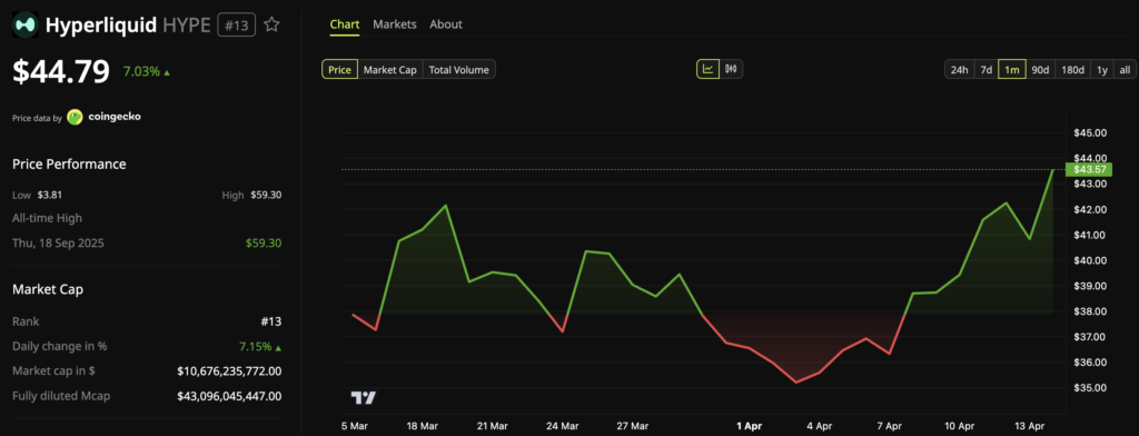 Hyperliquid (HYPE) Price Performance