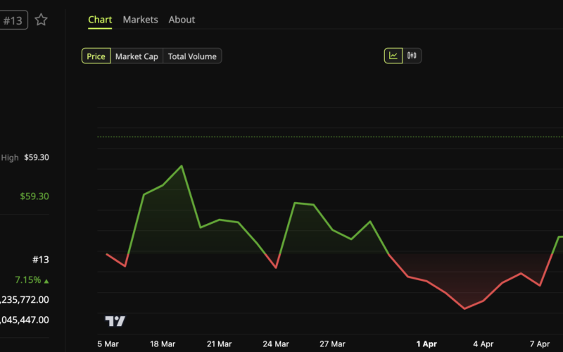 Hyperliquid (HYPE) Price Performance
