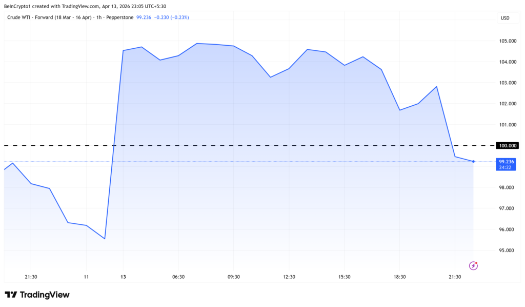 Crude (WTI) Price Performance