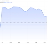 Oil Price Slides Below $100 as China Defies US Hormuz Blockade