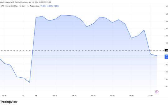 Crude (WTI) Price Performance