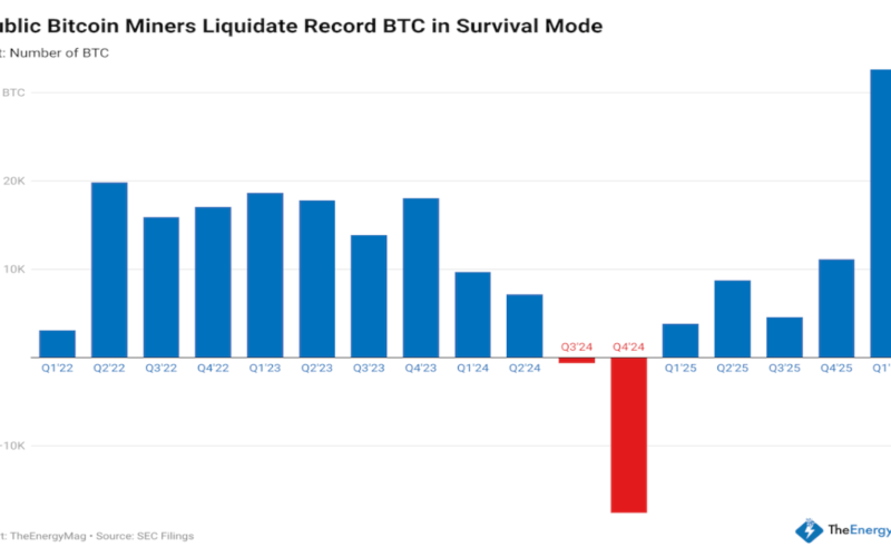 Public Miners Sell Record Bitcoin as Industry Splits Between Selling and Quality Growth – Mining Bitcoin News