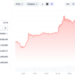 RAVE Pump-and-Dump Allegations Spark $25,000 Bounty and Exchange Pressure