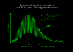 Sigmoid vs ReLU Activation Functions: The Inference Cost of Losing Geometric Context