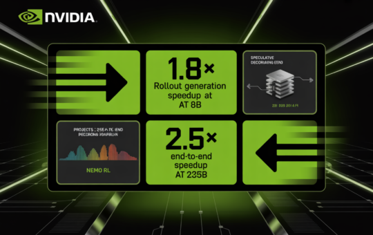 A New NVIDIA Research Shows Speculative Decoding in NeMo RL Achieves 1.8× Rollout Generation Speedup at 8B and Projects 2.5× End-to-End Speedup at 235B