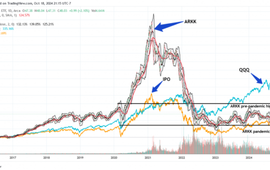 ARK Innovation ETF outpaces Invesco QQQ in weekly inflows as risk appetite surges