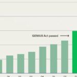 Asia dominates stablecoin payments, accounting for two-thirds of volume