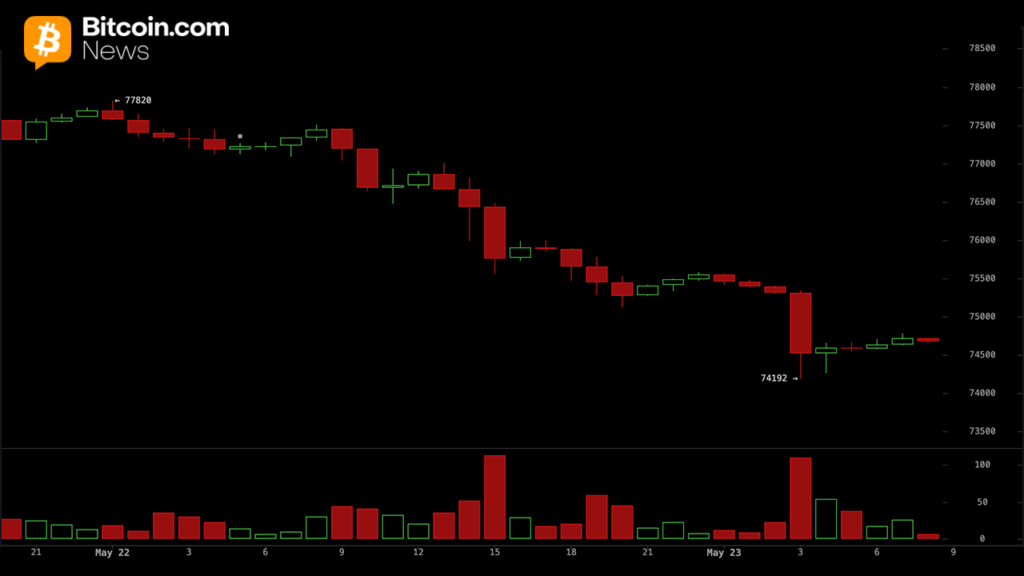 BTC Risks Deeper Correction Below $74K
