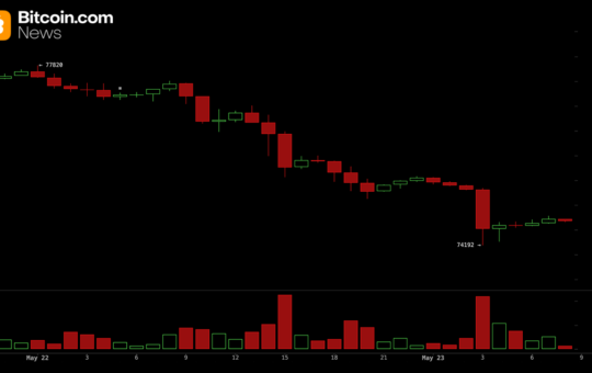 BTC Risks Deeper Correction Below $74K