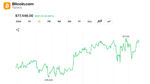 Bitcoin Adds $20B to Crypto Economy as Traders Defend $77,000 Support