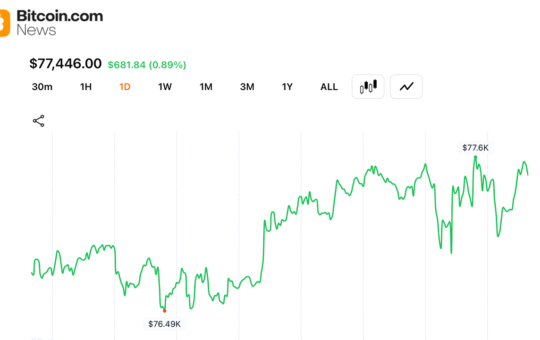 Bitcoin Adds $20B to Crypto Economy as Traders Defend $77,000 Support