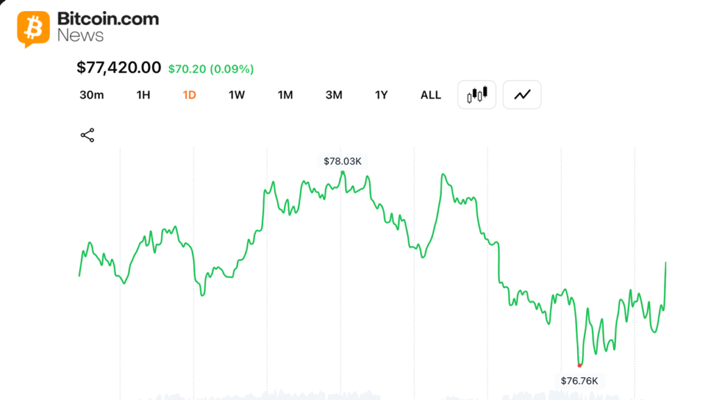 Bitcoin Bulls Lose Control After $78,000 Rejection Wipes out Overnight Recovery