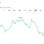 Bitcoin Bulls Lose Control After $78,000 Rejection Wipes out Overnight Recovery