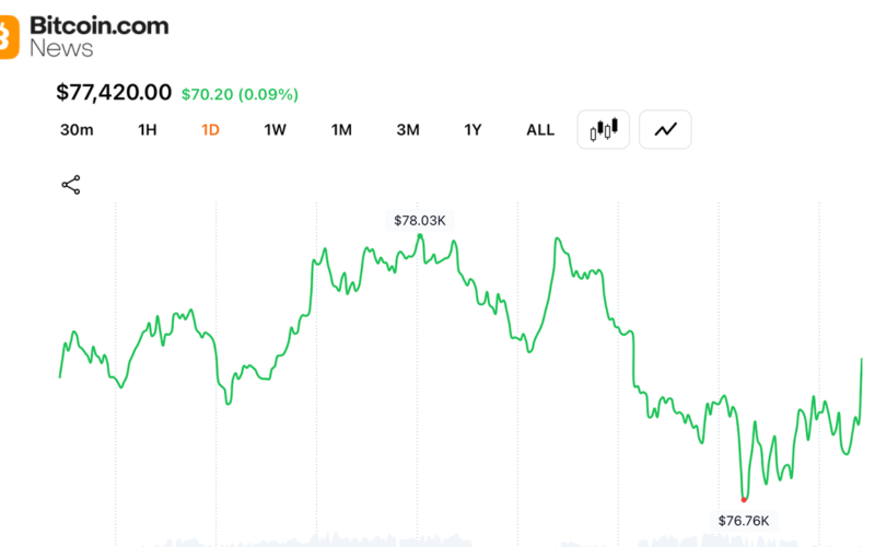 Bitcoin Bulls Lose Control After $78,000 Rejection Wipes out Overnight Recovery