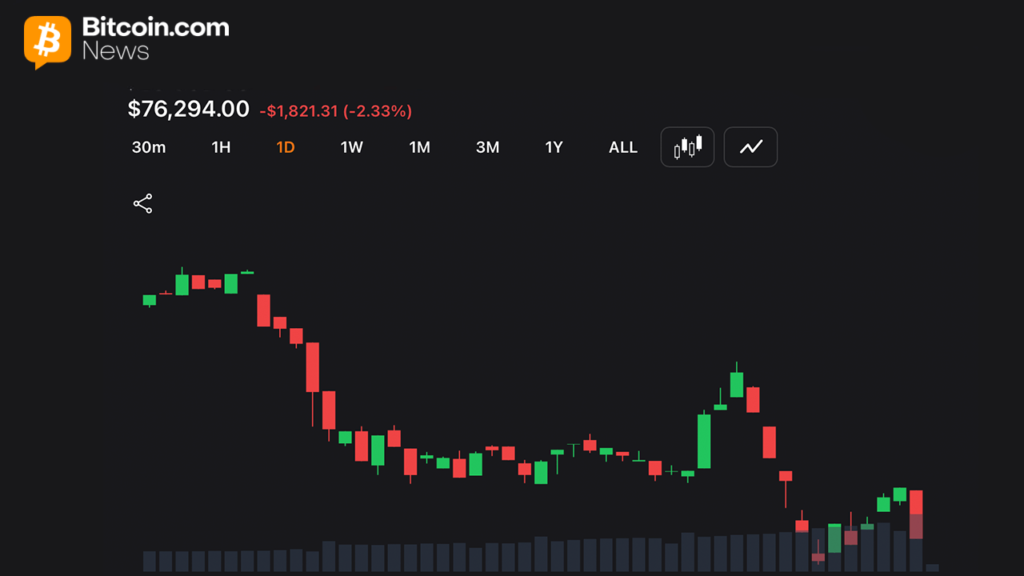 Bitcoin Drops to $76K as Middle East War Fears Spark $722M in Liquidations