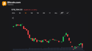 Bitcoin Drops to $76K as Middle East War Fears Spark $722M in Liquidations