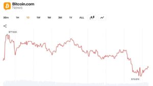 Bitcoin Erases $77K Level as Bears Eye Negative May Close