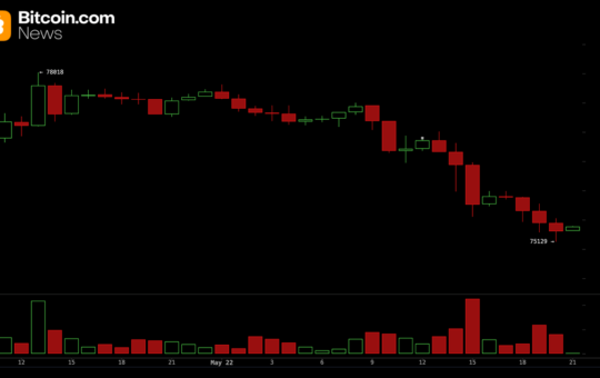 Bitcoin Falls Below $76K as $209M in Long Liquidations Hammer Traders