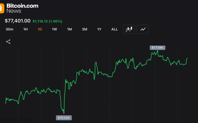 Bitcoin Gets Pinned Near $77K as $3.7B Options Expiry Locks in Max Pain Zone