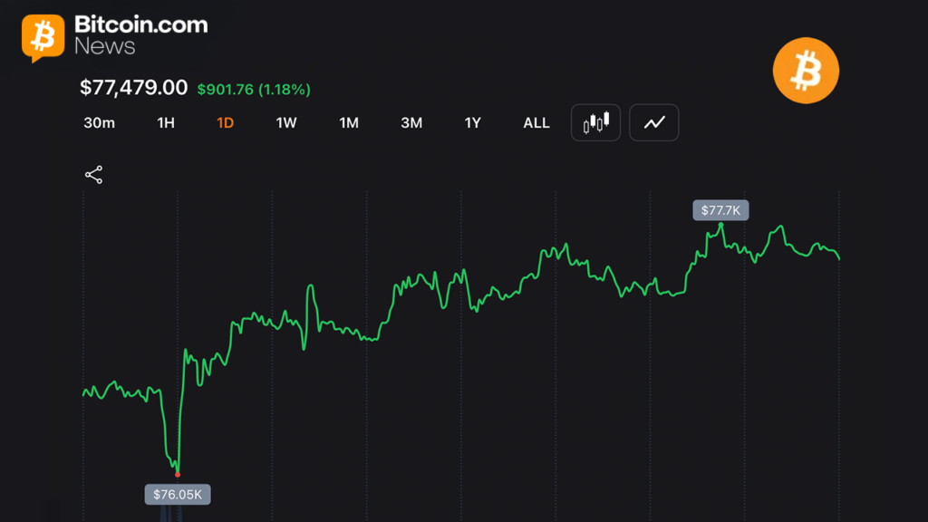 Bitcoin Holds $77,500 After Late Surge Adds 1.2% to $1.55 Trillion Market