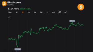 Bitcoin Holds $77,500 After Late Surge Adds 1.2% to $1.55 Trillion Market