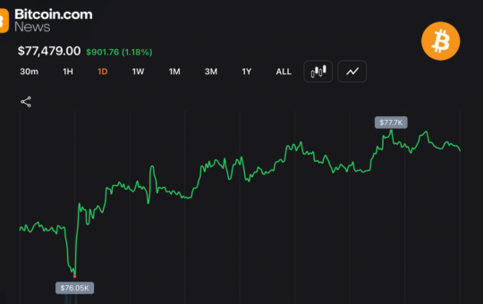 Bitcoin Holds $77,500 After Late Surge Adds 1.2% to $1.55 Trillion Market