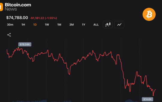 Bitcoin Slips to $74,530 as Long Traders Face $106M Wipeout