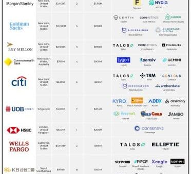 Bitwise ranks banks with broadest crypto exposure, including BNY Mellon and JPMorgan